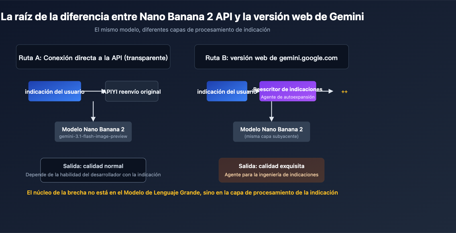 nano banana 2 api vs gemini web prompt engineering es image 0 图示