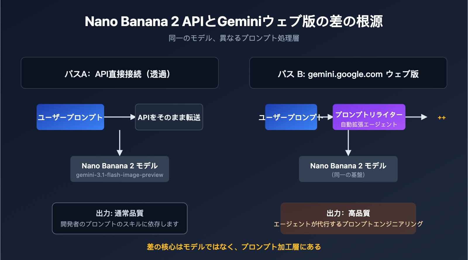 nano banana 2 api vs gemini web prompt engineering ja image 0 图示