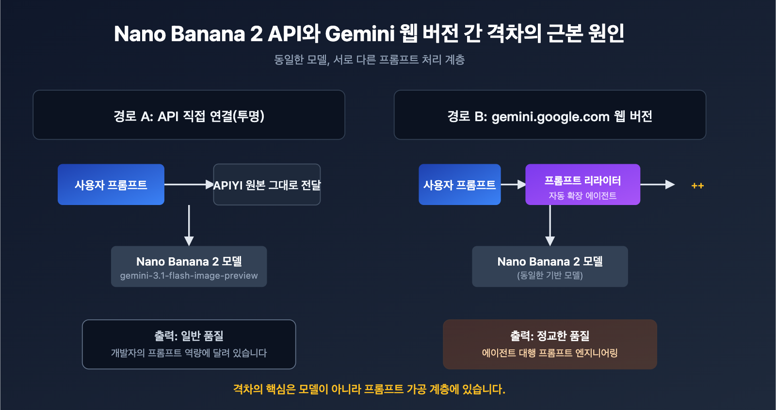 nano banana 2 api vs gemini web prompt engineering ko image 0 图示