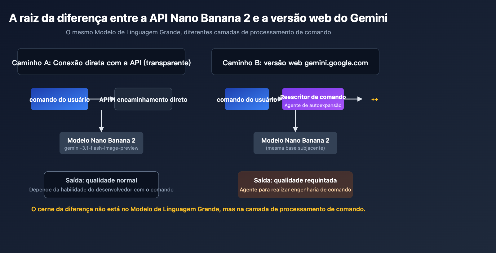 nano banana 2 api vs gemini web prompt engineering pt pt image 0 图示