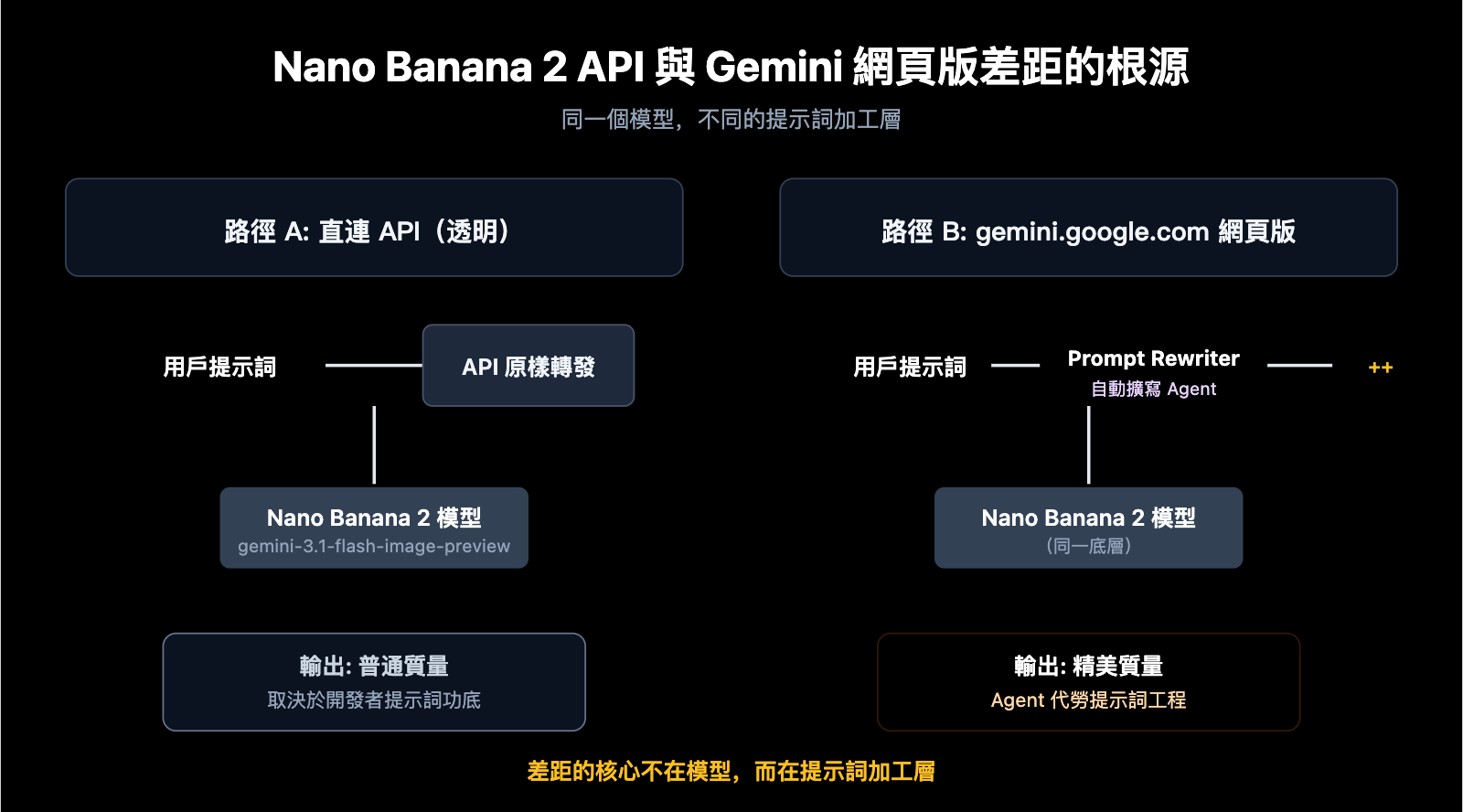 nano banana 2 api vs gemini web prompt engineering zh hant image 0 图示