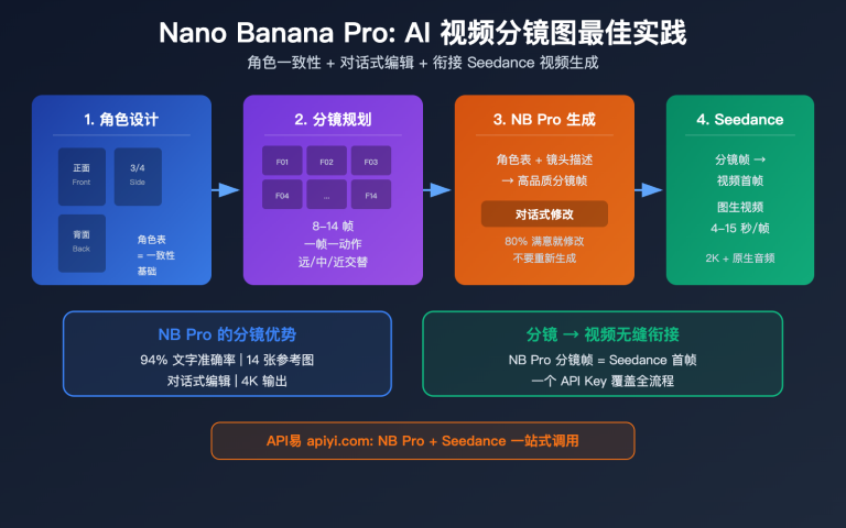 nano banana pro ai video storyboard character consistency guide image 0 图示