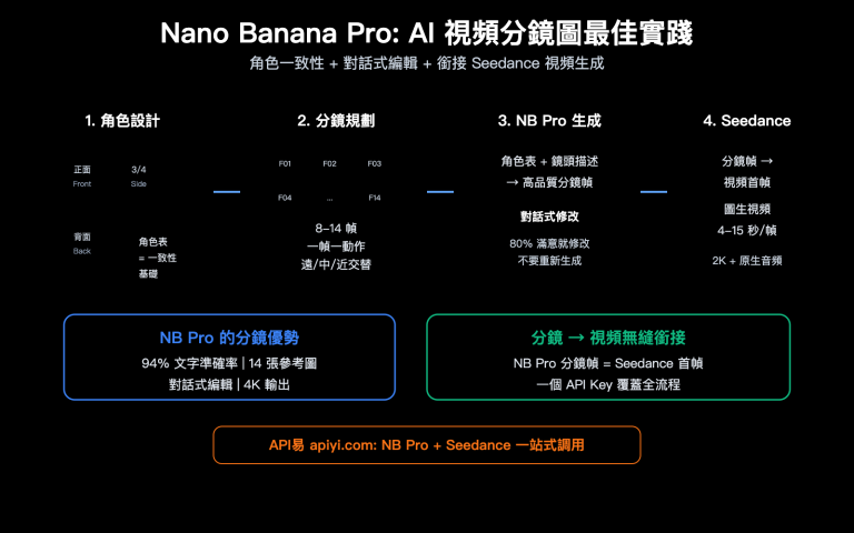nano banana pro ai video storyboard character consistency guide zh hant image 0 图示