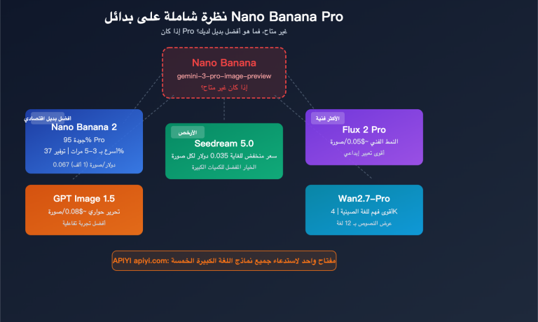nano banana pro alternative nano banana 2 seedream image api comparison ar image 0 图示
