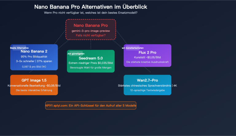 nano banana pro alternative nano banana 2 seedream image api comparison de image 0 图示