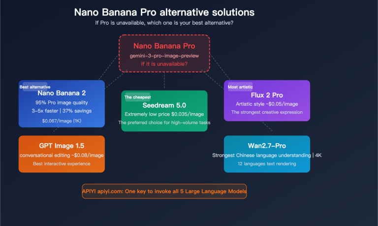 nano banana pro alternative nano banana 2 seedream image api comparison en image 0 图示
