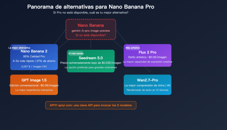 nano banana pro alternative nano banana 2 seedream image api comparison es image 0 图示