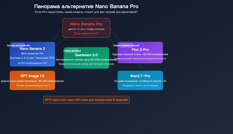 nano banana pro alternative nano banana 2 seedream image api comparison ru image 0 图示