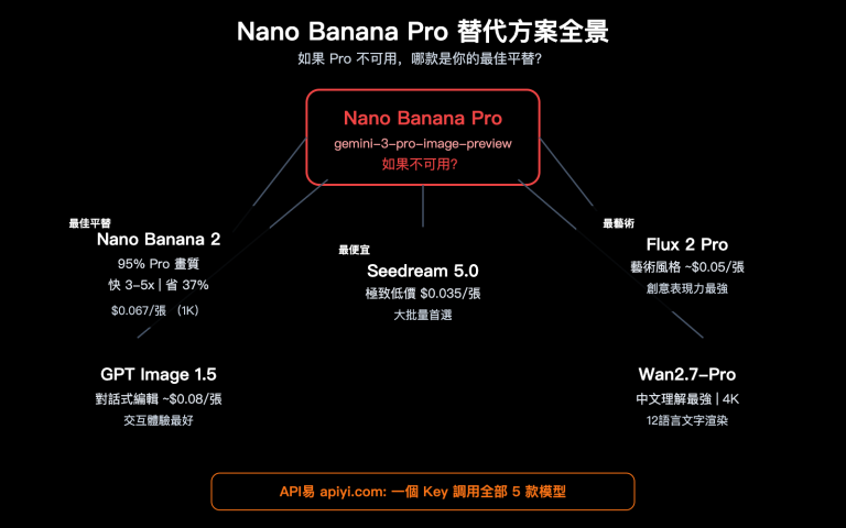 nano banana pro alternative nano banana 2 seedream image api comparison zh hant image 0 图示