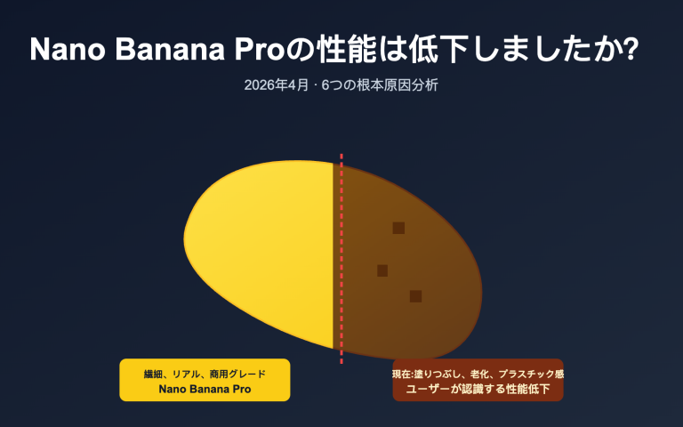 nano banana pro quality decline april 2026 analysis ja image 0 图示