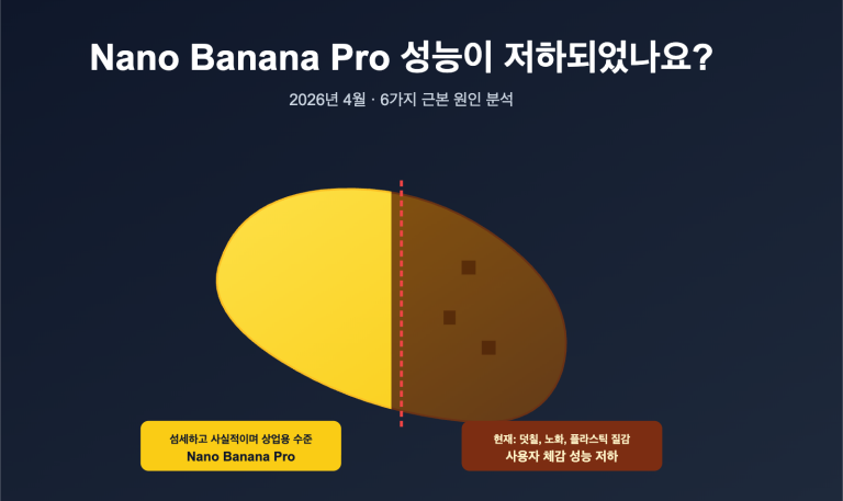 nano banana pro quality decline april 2026 analysis ko image 0 图示