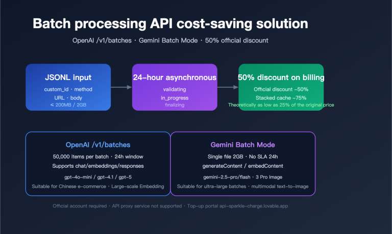 openai gemini batch api official topup guide 2026 en image 0 图示