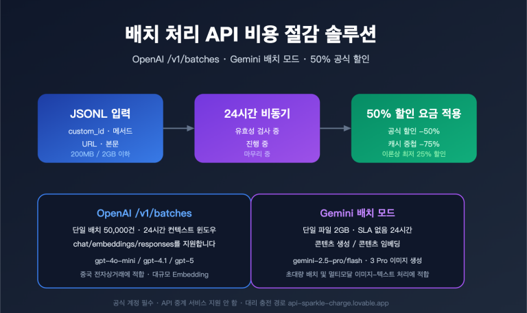openai gemini batch api official topup guide 2026 ko image 0 图示
