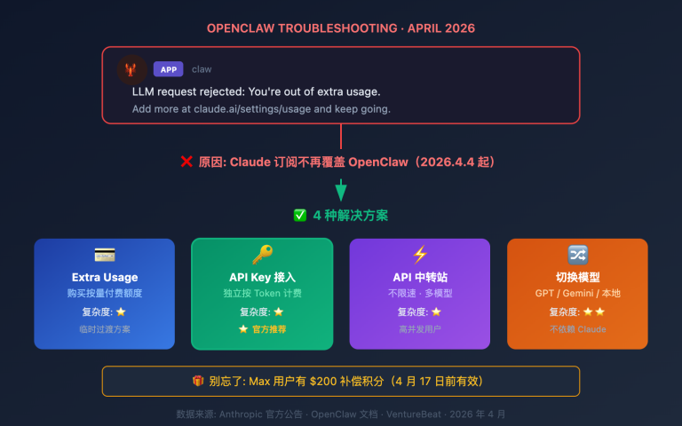 openclaw claude llm request rejected extra usage fix image 0 图示