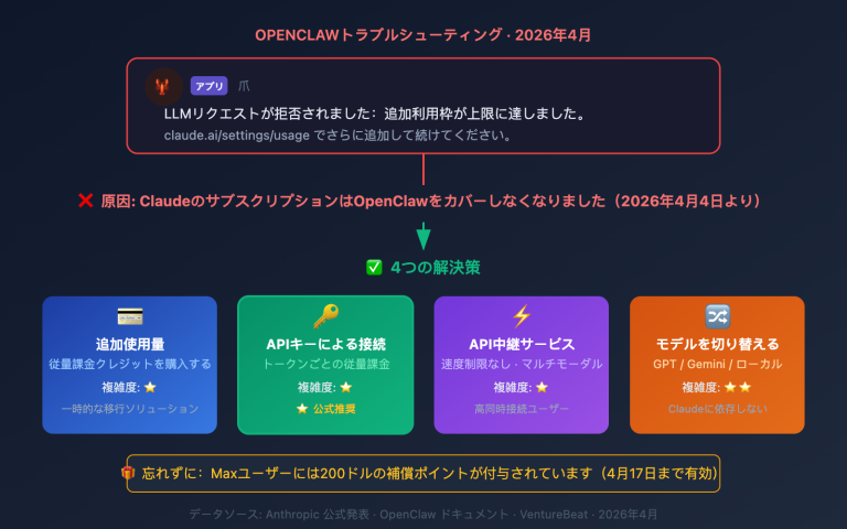 openclaw claude llm request rejected extra usage fix ja image 0 图示