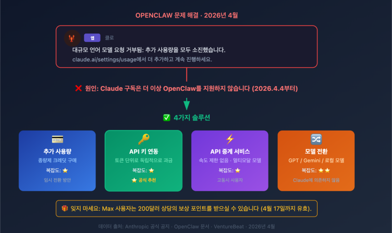 openclaw claude llm request rejected extra usage fix ko image 0 图示