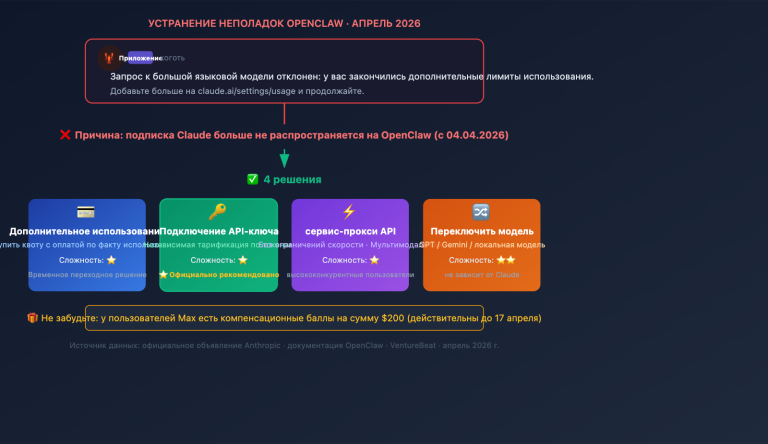 openclaw claude llm request rejected extra usage fix ru image 0 图示
