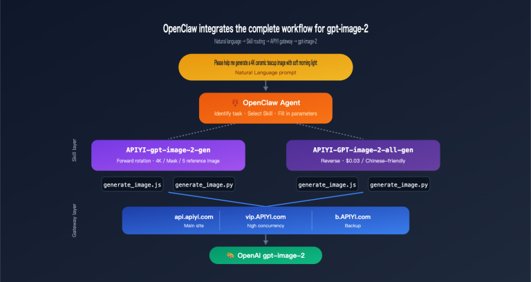 openclaw gpt image 2 skills integration en image 0 图示
