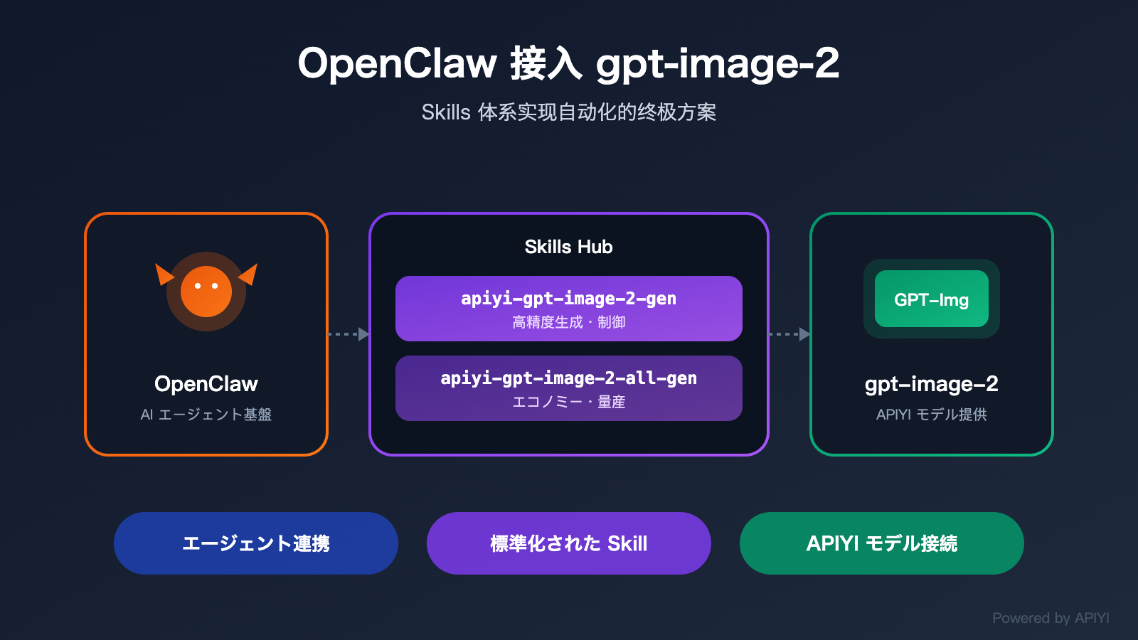 openclaw gpt image 2 skills integration ja image 0 图示