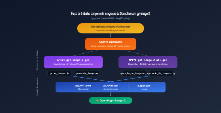 openclaw gpt image 2 skills integration pt pt image 0 图示