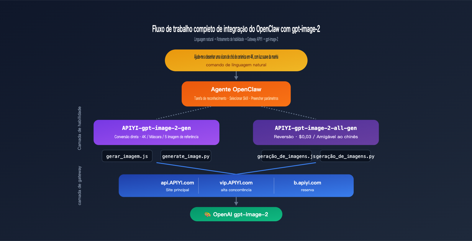 openclaw gpt image 2 skills integration pt pt image 0 图示