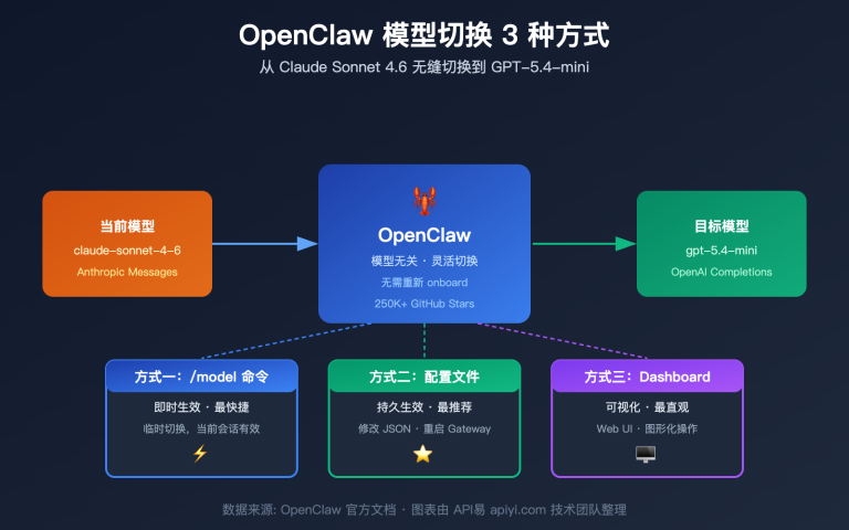 openclaw switch model tutorial claude sonnet gpt mini guide image 0 图示