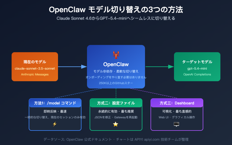 openclaw switch model tutorial claude sonnet gpt mini guide ja image 0 图示
