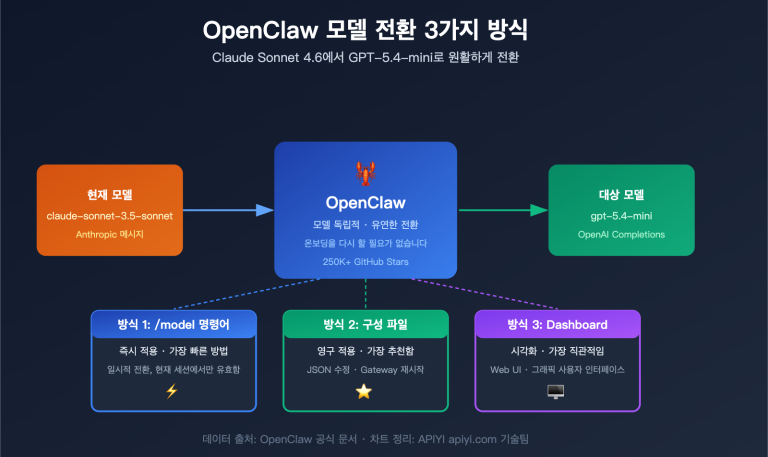 openclaw switch model tutorial claude sonnet gpt mini guide ko image 0 图示
