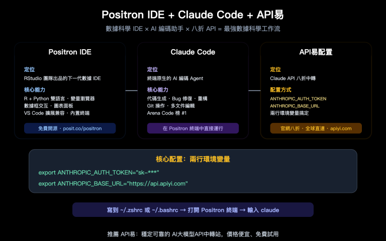 positron ide claude code setup apiyi config guide zh hant image 0 图示