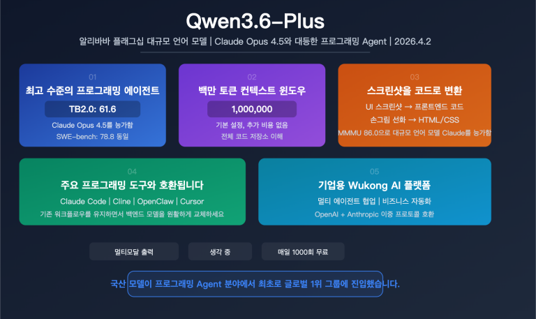 qwen 3 6 plus coding agent million token multimodal benchmark guide ko image 0 图示