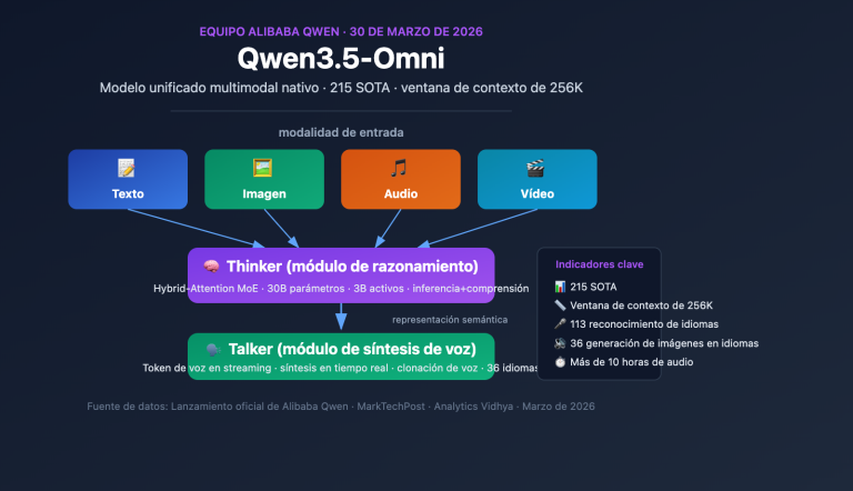 qwen3 5 omni multimodal model text audio video realtime es image 0 图示