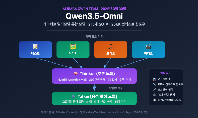 qwen3 5 omni multimodal model text audio video realtime ko image 0 图示