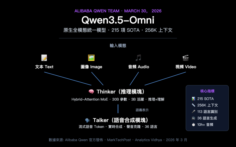 qwen3 5 omni multimodal model text audio video realtime zh hant image 0 图示