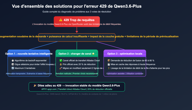qwen3 6 plus 429 error fix api guide fr image 0 图示