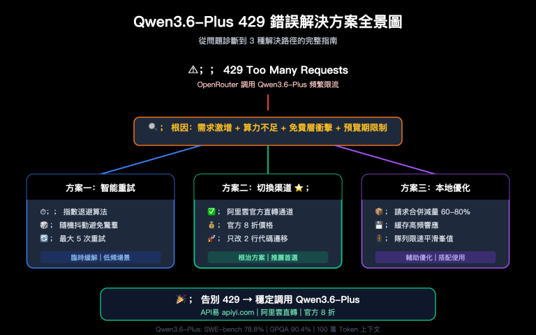 qwen3 6 plus 429 error fix api guide zh hant image 0 图示