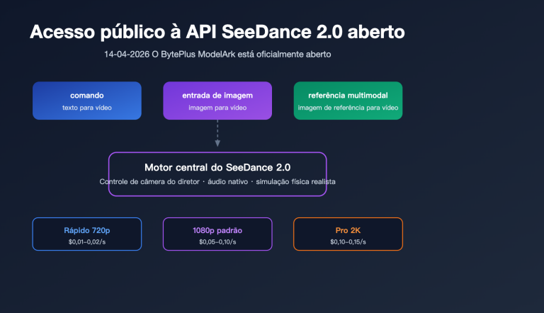 seedance 2 api public beta guide 2026 pt pt image 0 图示