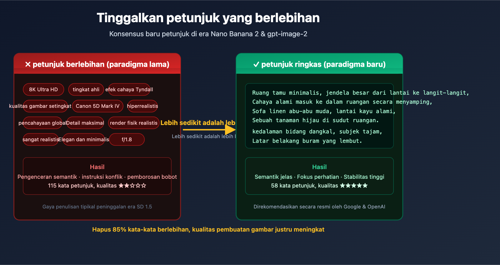 stop hyperbolic prompts nano banana 2 gpt image 2 guide id image 0 图示