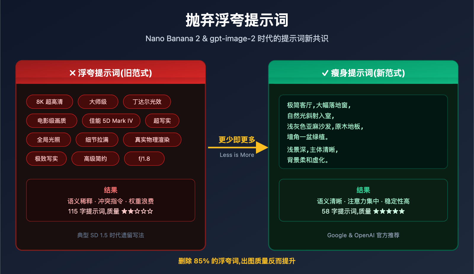 stop hyperbolic prompts nano banana 2 gpt image 2 guide image 0 图示