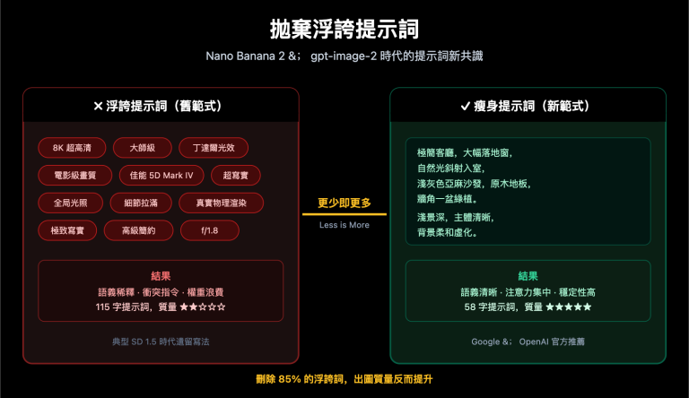 stop hyperbolic prompts nano banana 2 gpt image 2 guide zh hant image 0 图示