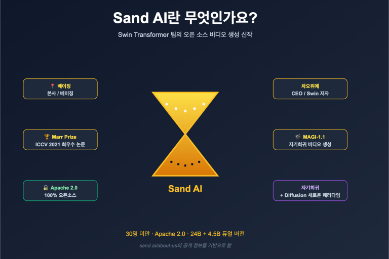 what is sand ai magi autoregressive video generation ko image 0 图示
