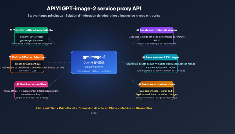 why choose apiyi gpt image 2 official api fr image 0 图示