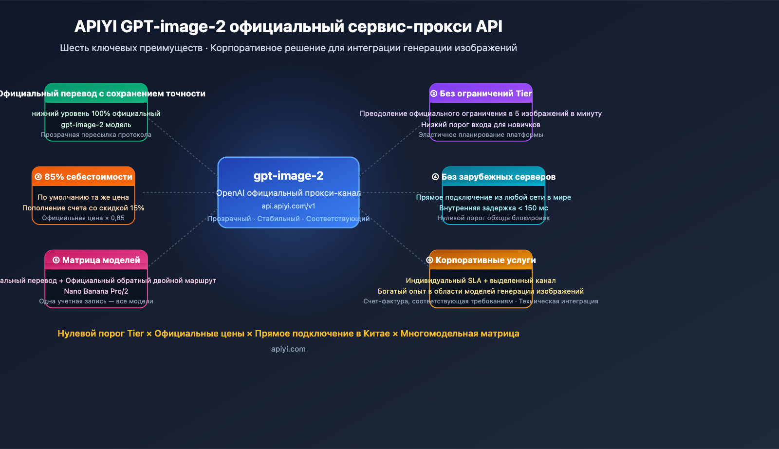 why choose apiyi gpt image 2 official api ru image 0 图示