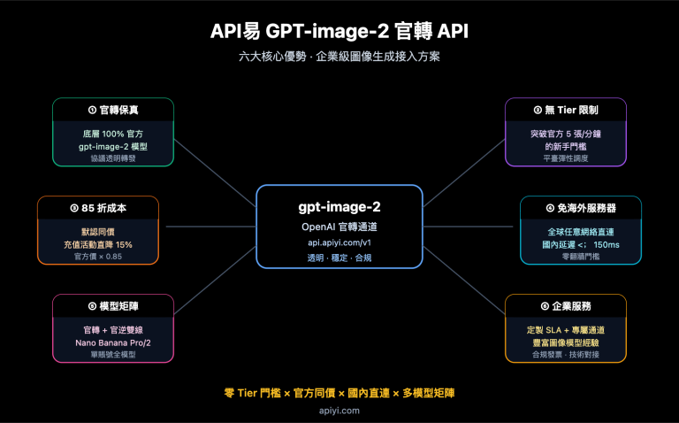 why choose apiyi gpt image 2 official api zh hant image 0 图示
