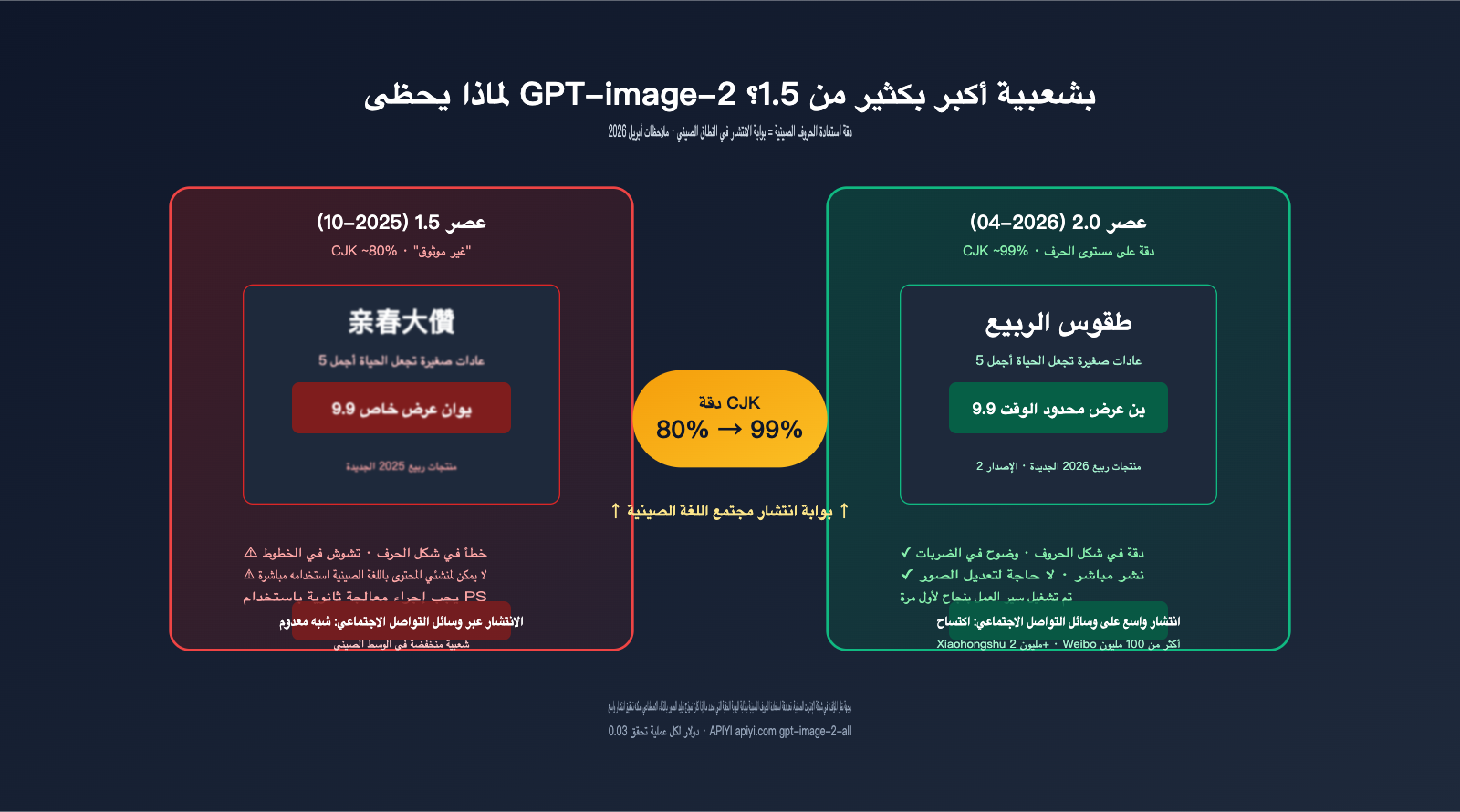 why gpt image 2 more popular than 1 5 chinese character rendering ar image 0 图示