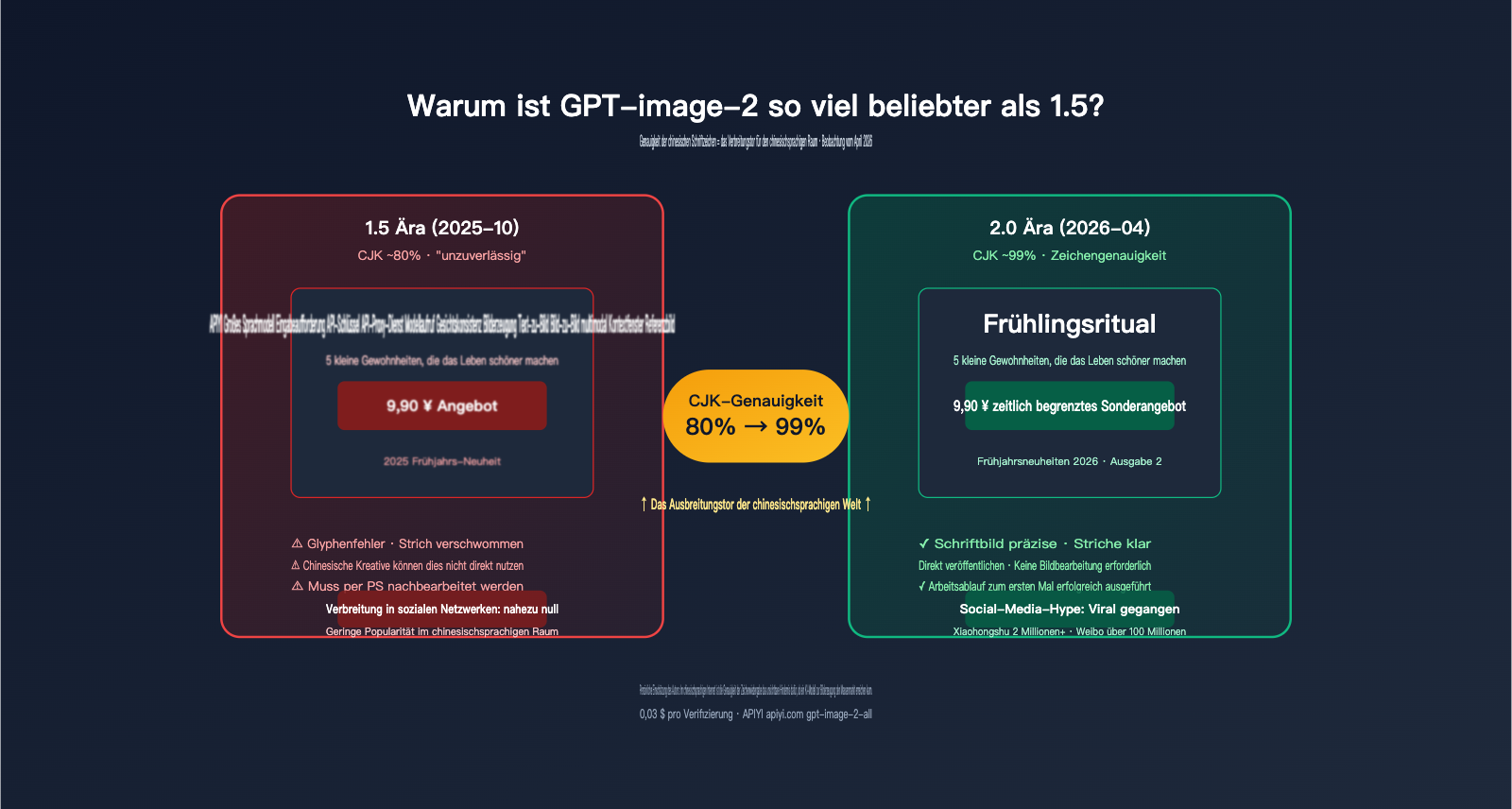 why gpt image 2 more popular than 1 5 chinese character rendering de image 0 图示