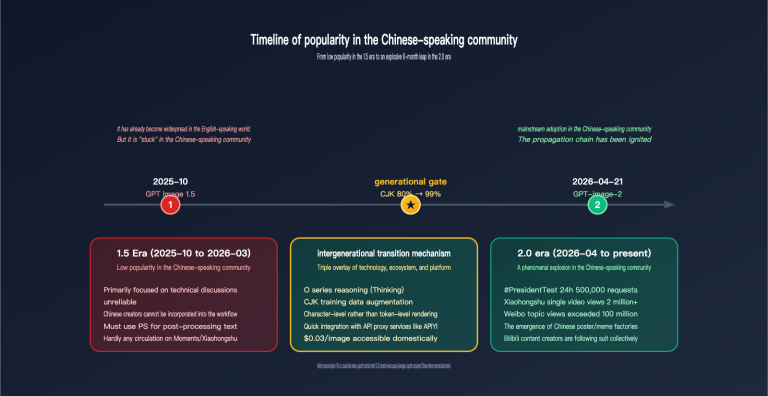 why gpt image 2 more popular than 1 5 chinese character rendering en image 0 图示