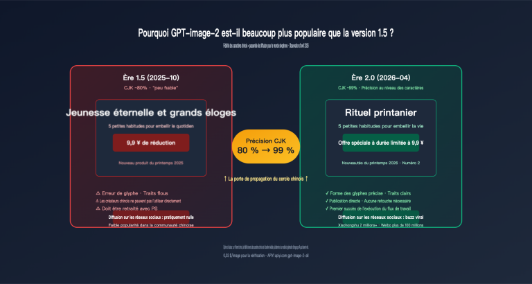 why gpt image 2 more popular than 1 5 chinese character rendering fr image 0 图示