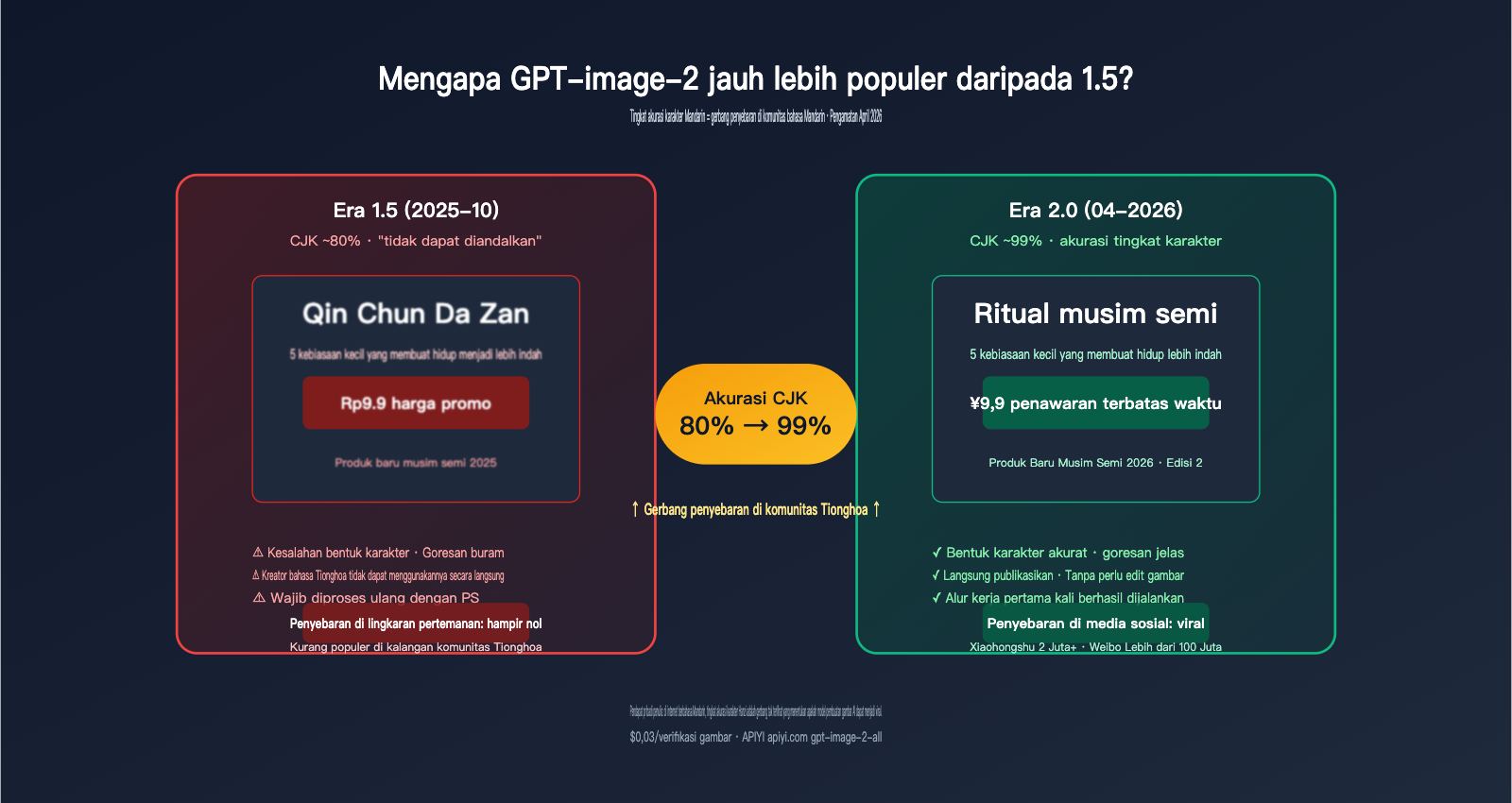 why gpt image 2 more popular than 1 5 chinese character rendering id image 0 图示
