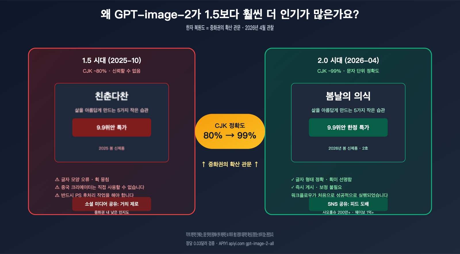 why gpt image 2 more popular than 1 5 chinese character rendering ko image 0 图示