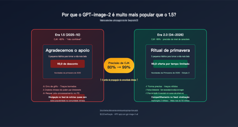 why gpt image 2 more popular than 1 5 chinese character rendering pt pt image 0 图示